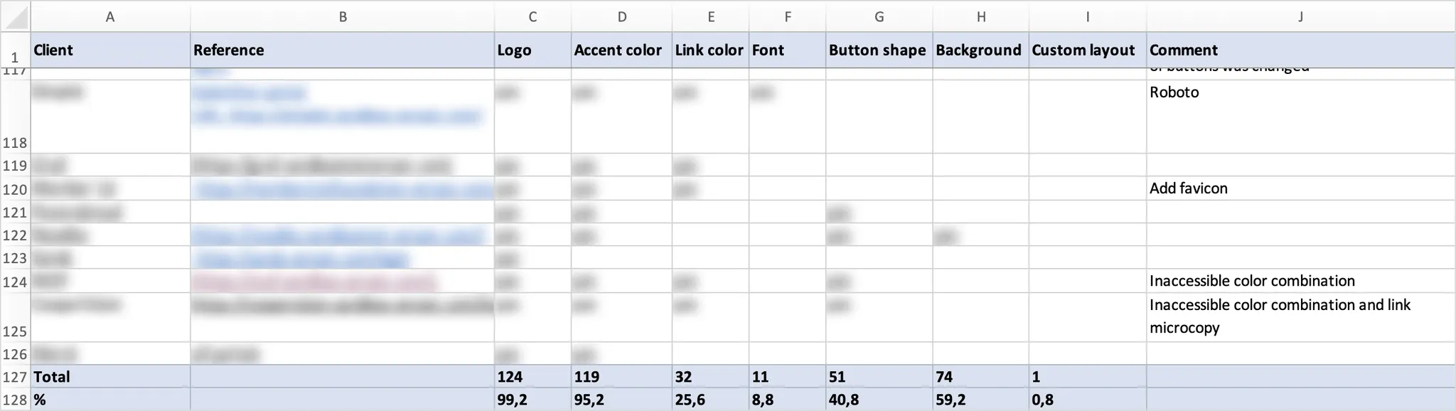 Analysis of client themes for the grants management platform